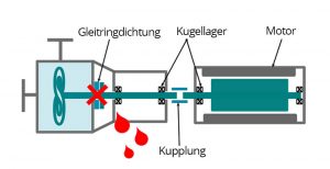 aufbau kreiselpumpe gleitringdichtung