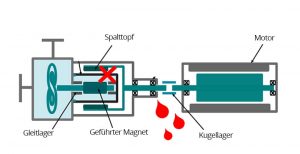 aufbau kreiselpumpe magnetantrieb